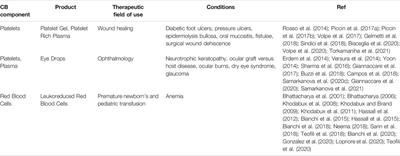 Recycling Apparent Waste Into Biologicals: The Case of Umbilical Cord Blood in Italy and Spain